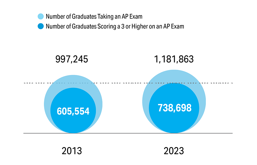 A diagram plots the number of graduates taking and scoring a 3 or higher on an A P exam during high school in the years 2013 and 2023. Data plotted are as follows. 2013: Number of graduates taking an A P exam, 997,245; Number of graduates scoring a 3 or higher on an A P exam, 605,554. 2023: Number of graduates taking an A P exam, 1,181,863; Number of graduates scoring a 3 or higher on an AP exam, 738,698.