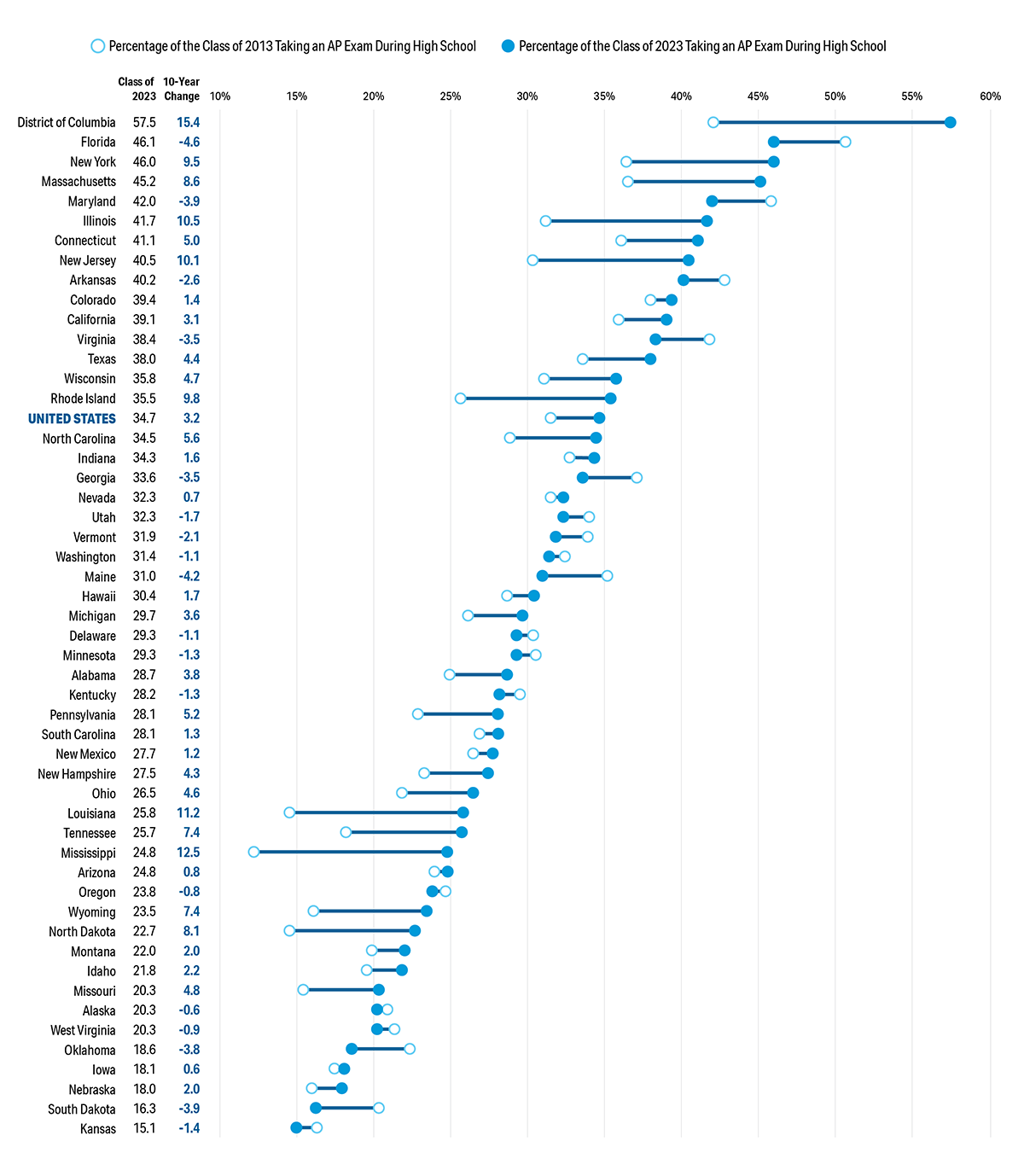 A data chart plots the 10-year change in the percentage of graduates taking an A P exam, ranked by the percentage for the class of 2023. The vertical axis of the chart lists the names of all the 50 states of the United States of America in the order from highest to lowest percentage in class of 2023 along with 10-year changes. The horizontal axis represents the percentage from 10 to 60 percent, in increments of 5. The percentage of the class of 2013 taking an A P Exam during high school is denoted by an empty circle and the percentage of the class of 2023 taking an A P Exam is denoted by a colored circle. For United States, the percentage of the class of 2023 taking an A P Exam during high school is 34.7 and the 10-year change in the percentage is 3.2.