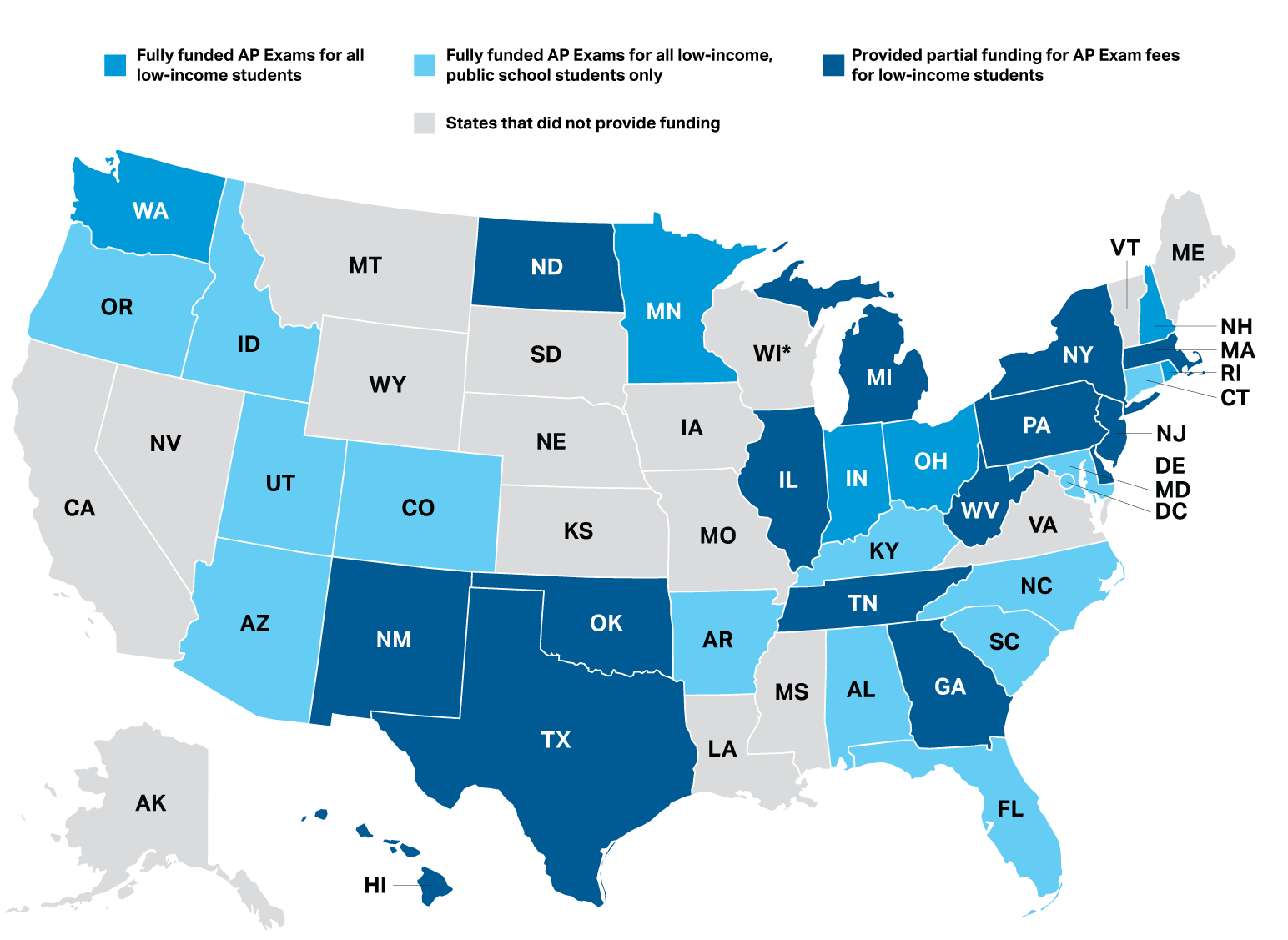 An image shows the political map of the United States of America marking all 50 states. It shows the states that provided funding for 2023  . The data presented is as follows: Fully funded A P exams for all low-income students: WA, MN, IN, OH, NH, and RI. Fully funded A P exams for all low-income public school students only: OR, ID, UT, CO, AZ, AR, KY, AL, NC, SC, FL, DC, MD, and CT. Provided partial funding for A P exam fees for low-income students: ND, NM, OK, TX, IL, MI, TN, GA, WV, PA, NY, DE, NJ, MA, and HI. States that did not provide funding: CA, NV, MT, WY, SD, NE, KS, IA, MO, LA, MS, WI (marked with asterisk), VA, VT, ME, and AK. Asterisk signifies “Wisconsin districts are required by law to cover the cost of AP Exams for low-income students.
