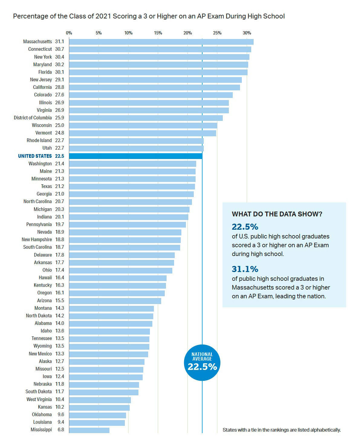 AP Program Results: Class of 2021 – Reports | College Board