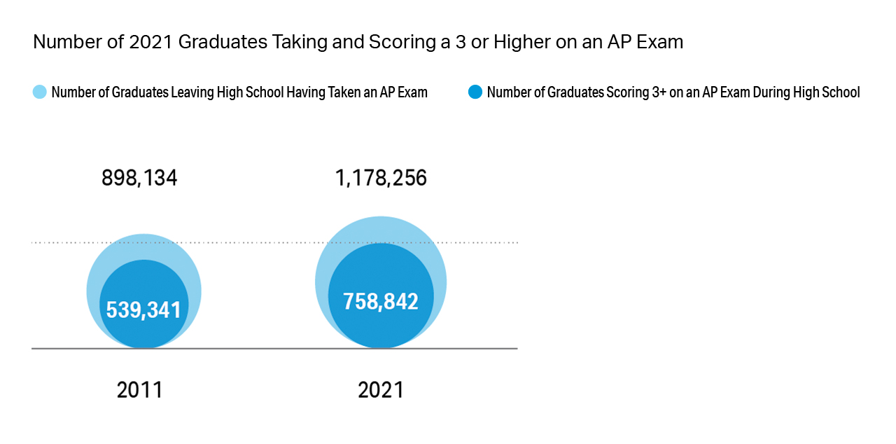 Chart showing number of 2021 graduates scoring a 3 or higher on an AP Exam