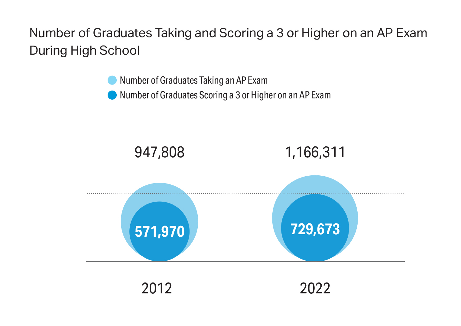 Chart showing number of 2022 graduates scoring a 3 or higher on an AP Exam