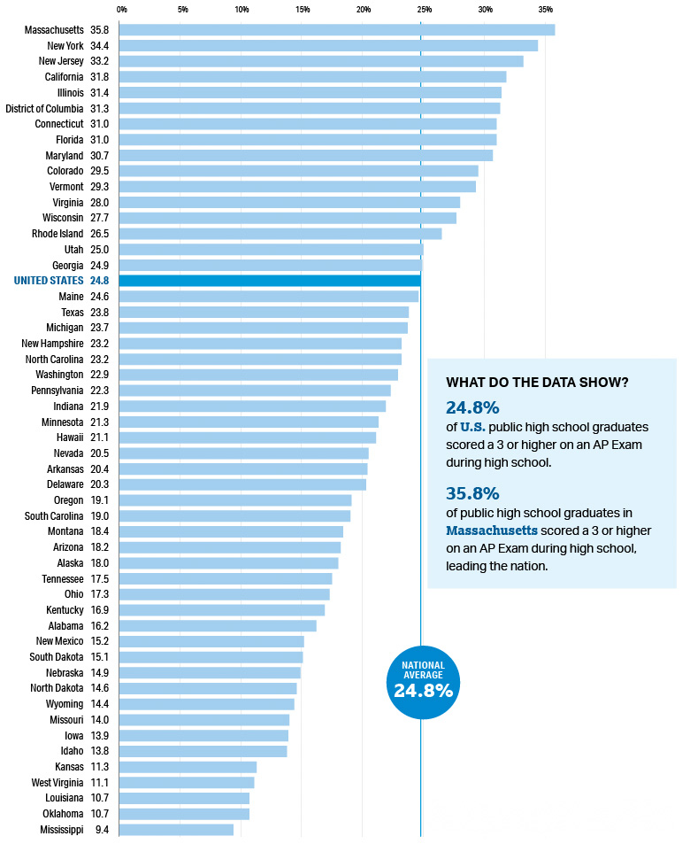 States with a tie in the rankings are listed alphabetically. 