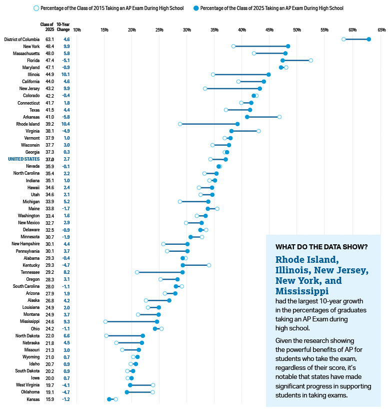 States with a tie in the ranking for percentage of the class of 2025 taking an AP Exam are ordered by 10-year change
