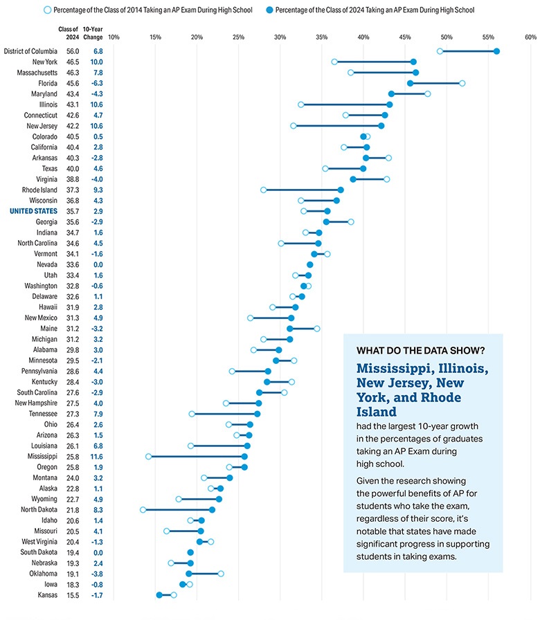 States with a tie in the ranking for percentage of the class of 2024 taking an AP Exam are ordered by 10-year change